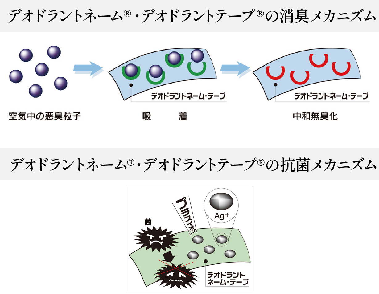 消臭メカニズム