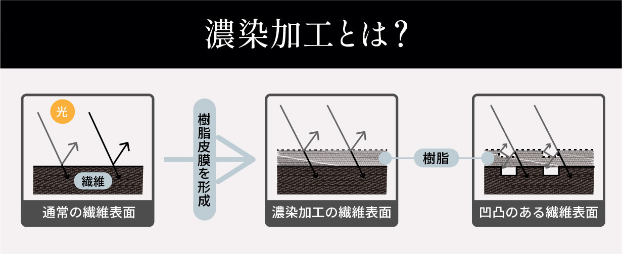 濃染加工とは？