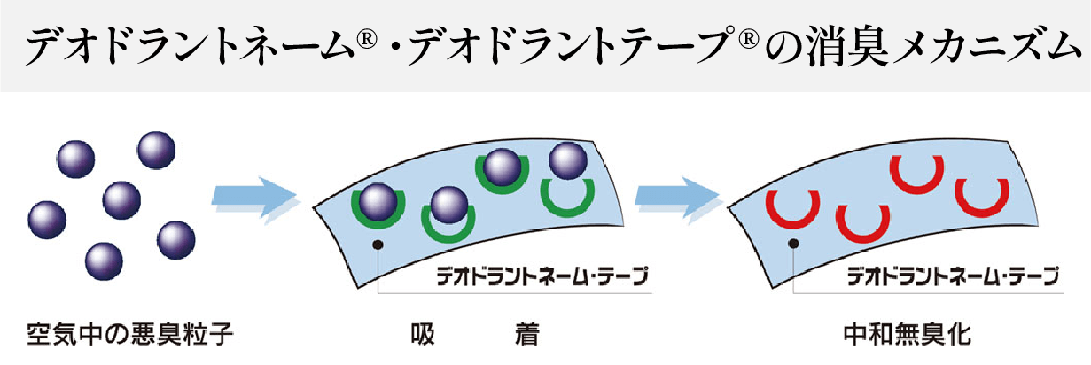 デオドラントネーム・デオドラントテープの消臭メカニズム
